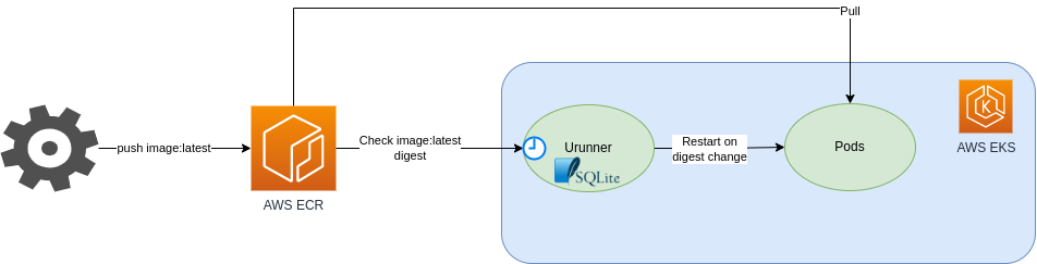 Automatically pull new AWS ECR latest tags from AWS EKS